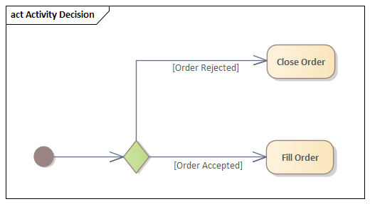 Example of a Decision Element used to model a decision in Sparx Systems Enterprise Architect.