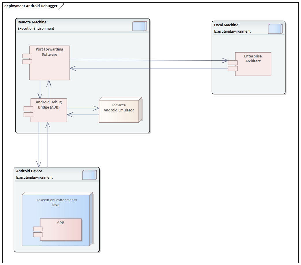 Deployment diagram for debugging an application in Sparx Systems Enterprise Architect.