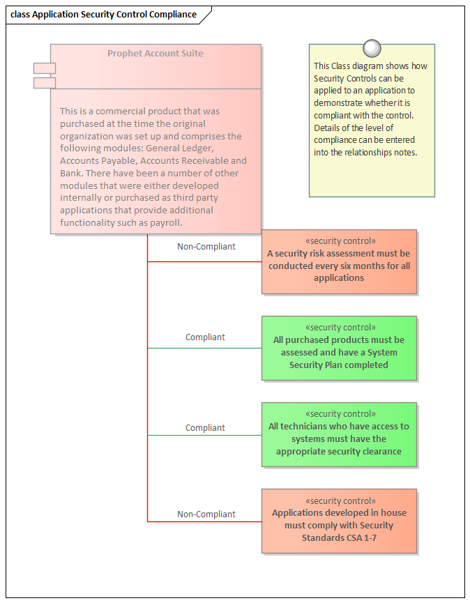 Example of application security compliance model in Sparx Systems Enterprise Architect