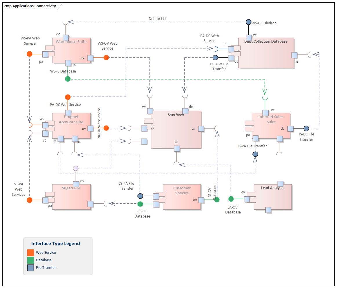 Component diagram modeling application connectivity in Sparx Systems Enterprise Architect