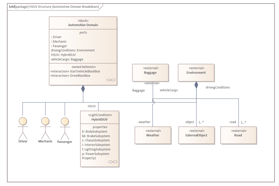 SysML Block Definition diagram, in Sparx Systems Enterprise Architect