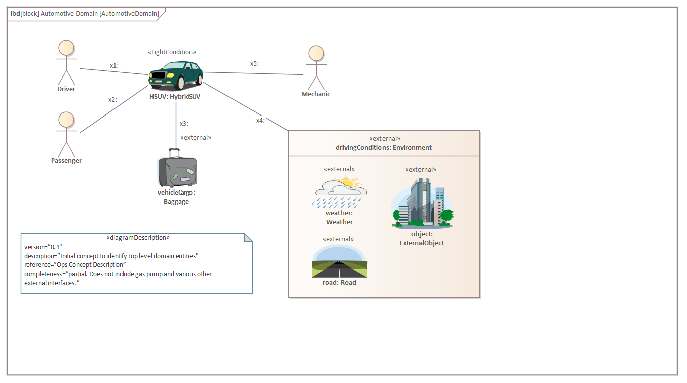 An example of a SysML conceptual diagram in Enterprise Architect.