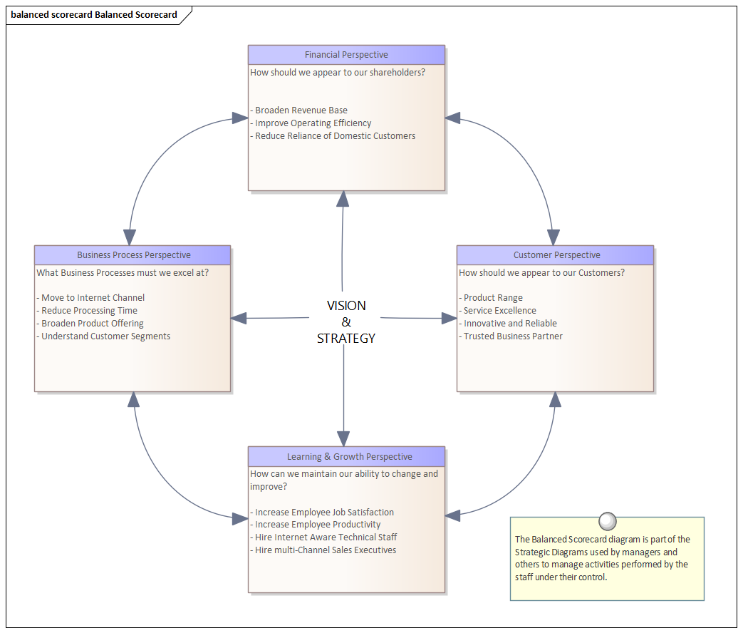 Business Analysis tool, the Balanced Scorecard in Sparx Systems Enterprise Architect