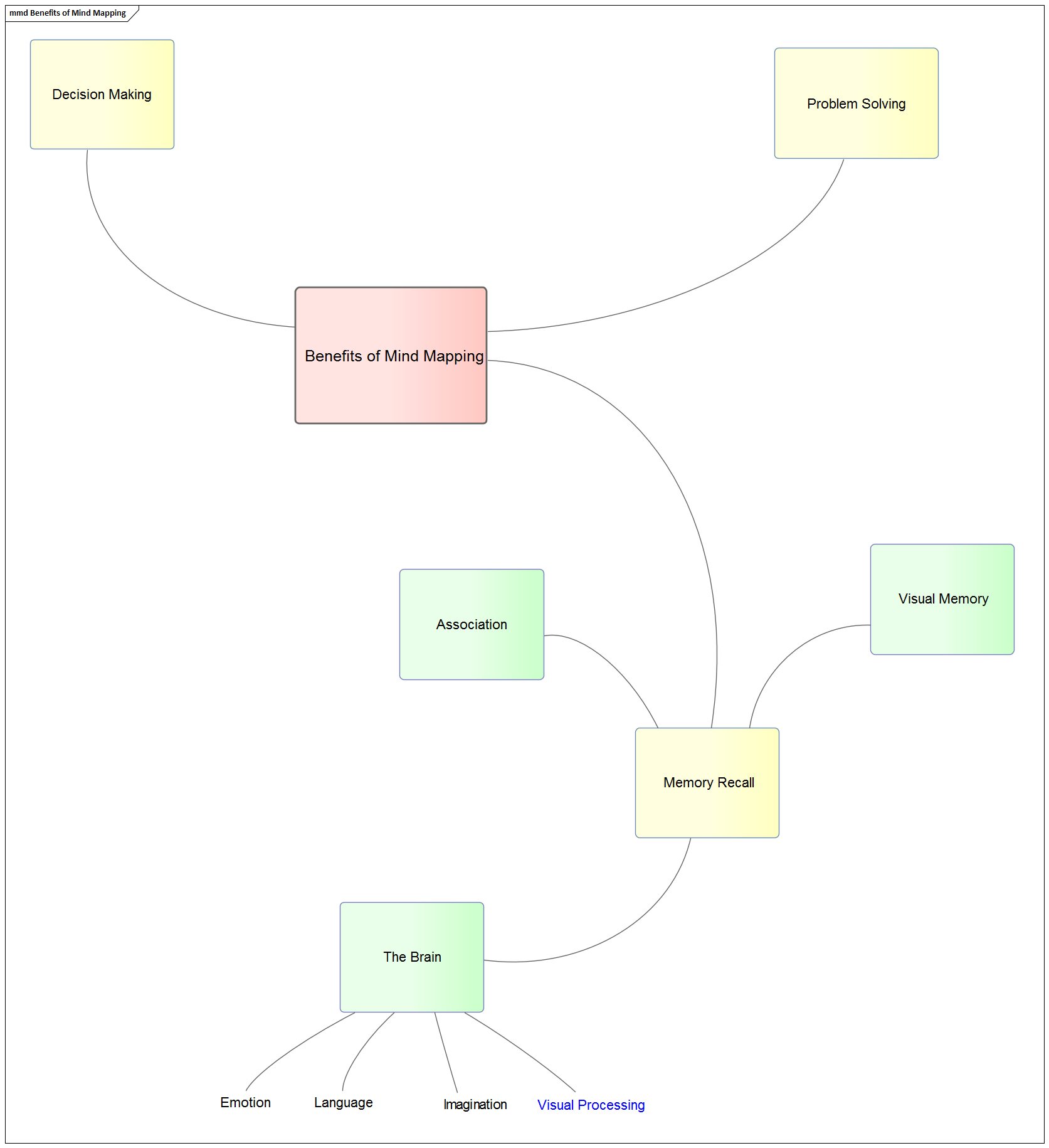 Example of simple Mind Mapping diagram in Sparx Systems Enterprise Architect.