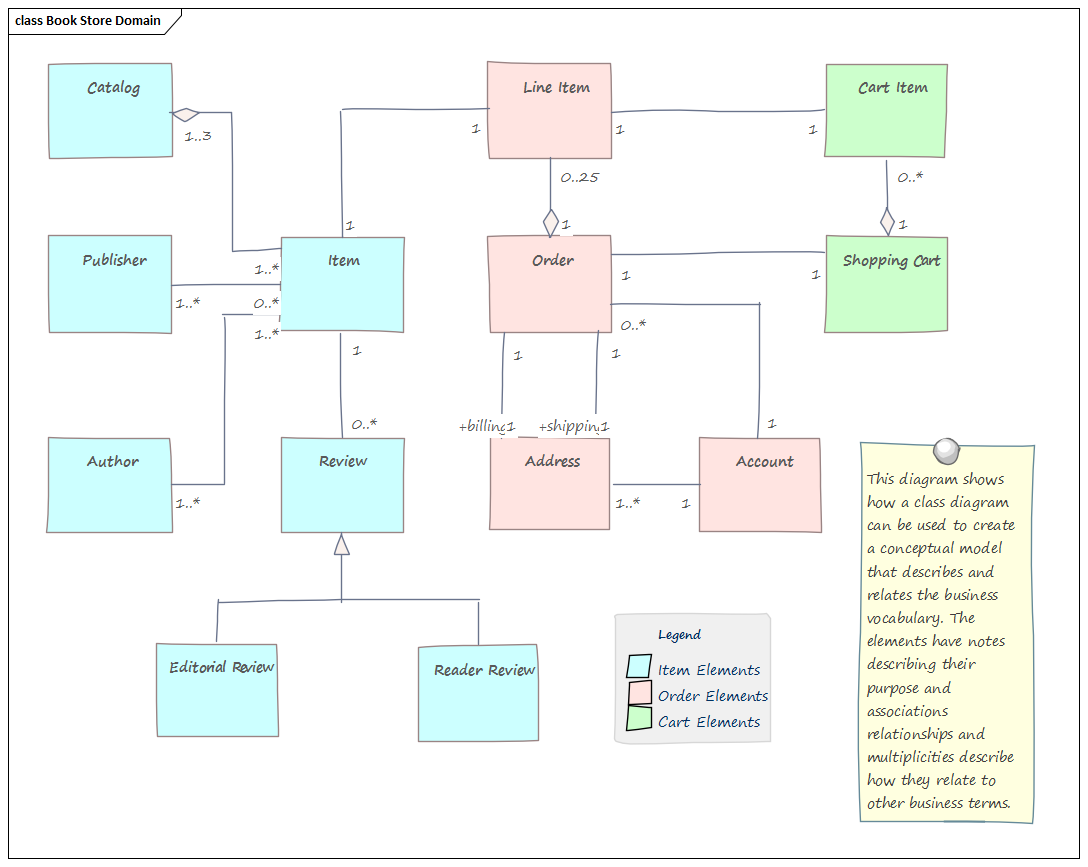 Business Analysis tool, concept development in Sparx Systems Enterprise Architect