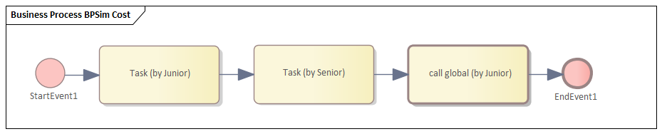 Example Business Process Simulation diagram in Sparx Systems Enterprise Architect