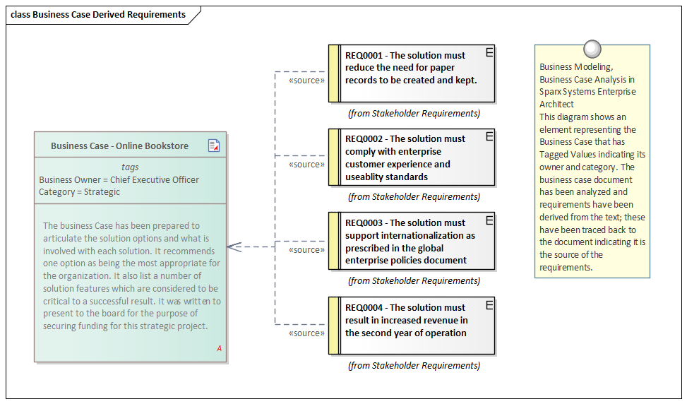 Business Modeling, Business Case Analysis in Sparx Systems Enterprise Architect