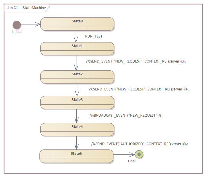 Example multi-state State Machine diagram in Sparx Systems Enterprise Architect