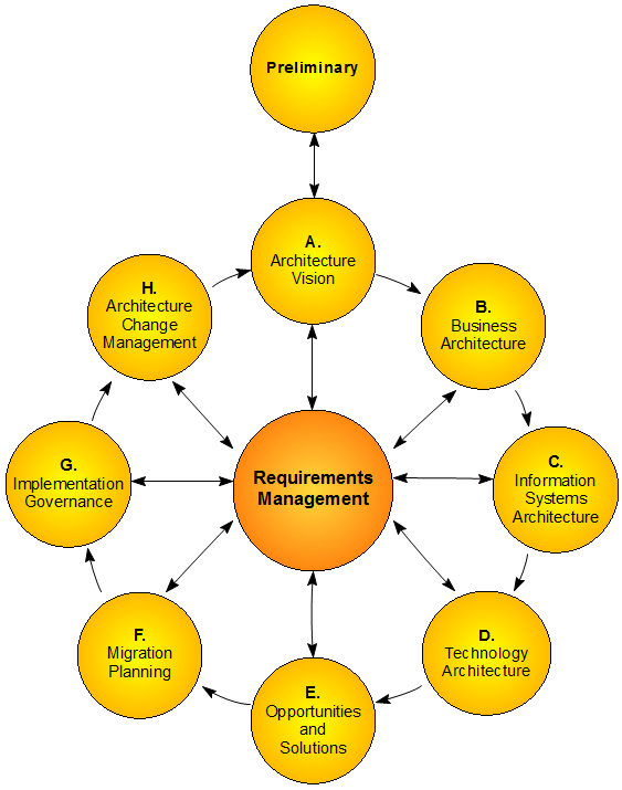 TOGAF Architecture Development Cycle diagram in Sparx Systems Enterprise Architect.