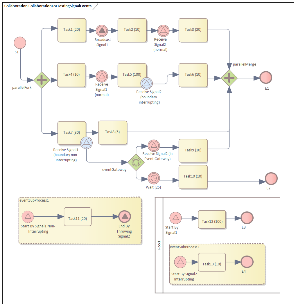 Collaboration diagram in Business Process Simulation in Sparx Systems Enterprise Architect