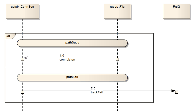 A UML Sequence diagram showing a State/Continuation element used as a Continuation.