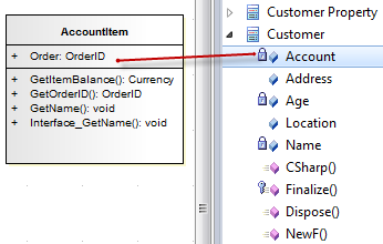 Showing an attribute being copied from one UML Class to another.