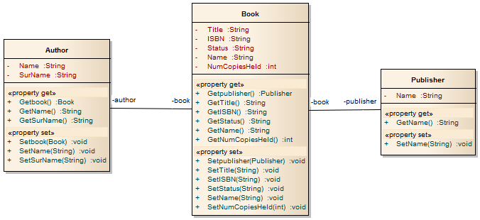 UML Class diagram Platform Specific Model (PSM) in Sparx Systems Enterprise Architect.