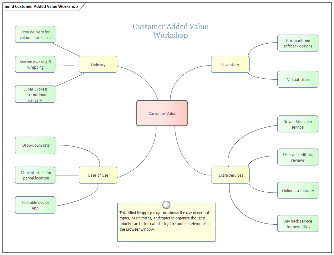 Business Analysis tool, Mind Mapping diagram in Sparx Systems Enterprise Architect