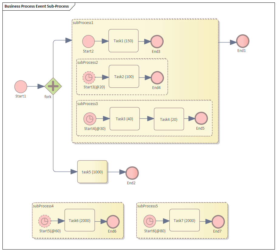 Event Subprocess for BPMN Process Simulation in Sparx Systems Enterprise Architect