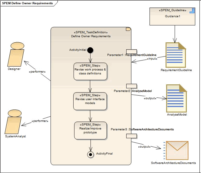 Example of a SPEM diagram in Sparx Systems Enterprise Architect.