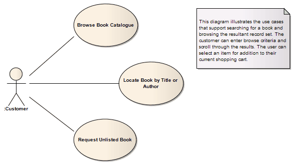 UML Use Case diagram example in Sparx Systems Enterprise Architect.