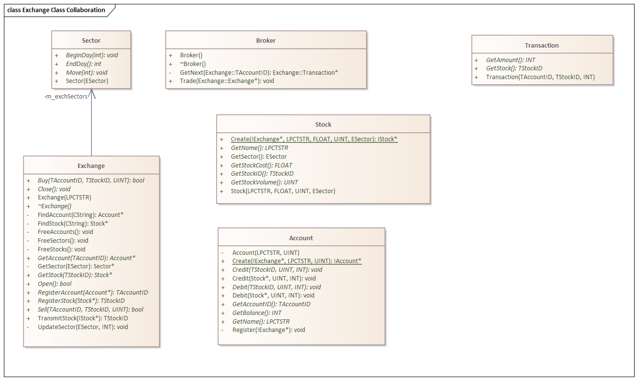 Class Collaboration diagram created in Sparx Systems Enterprise Architect.