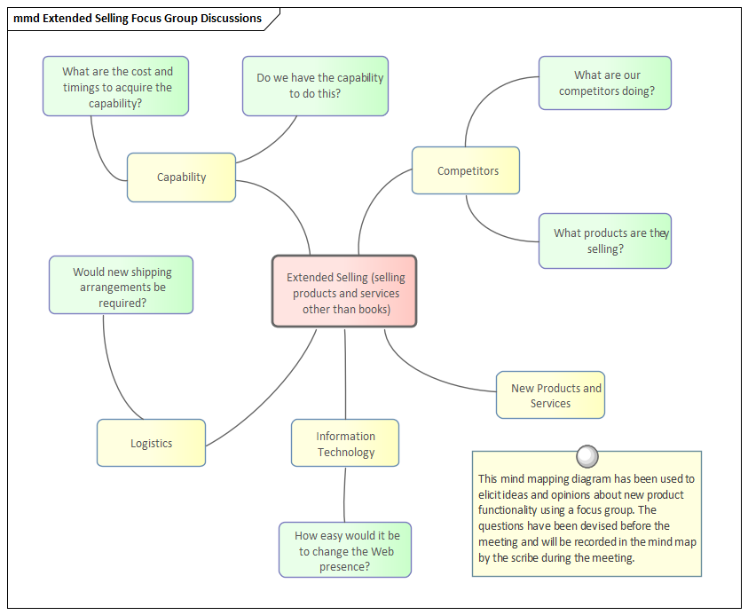 Modeling Extended Business Focus Group collaboration in Sparx Systems Enterprise Architect