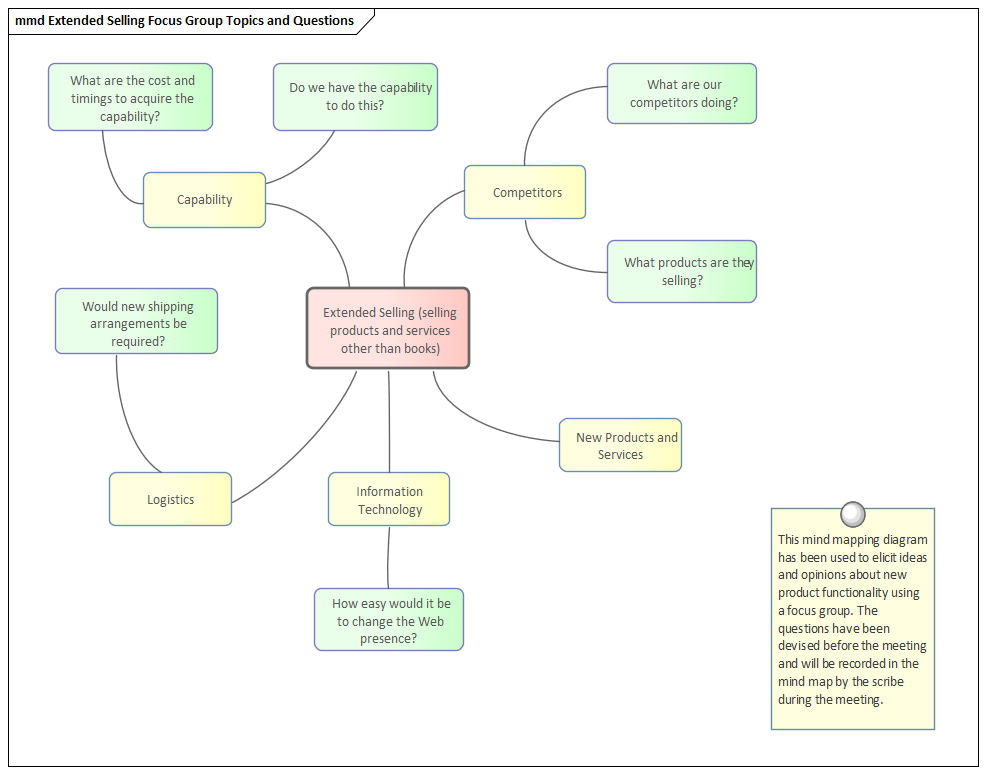 Business Modeling, Record Focus Group Collaboration in Sparx Systems Enterprise Architect