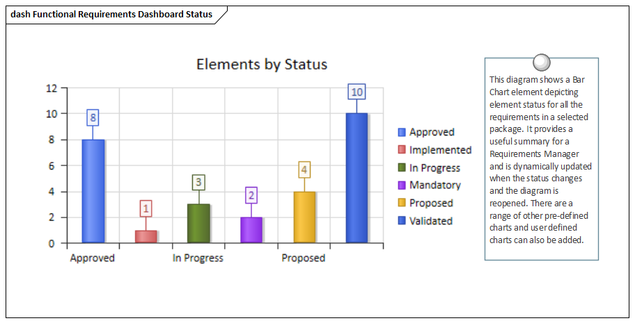 Status chart - a Requirements Management Tool used in Sparx Systems Enterprise Architect.