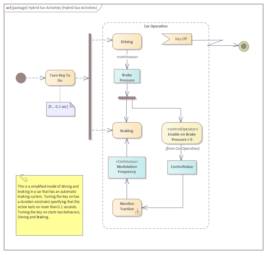 This is a simplified model of driving and braking in a car that has an automatic braking system. Turning the key on has a duration constraint specifying that this action lasts no more than 0.1 seconds. Turning the key on starts two behaviors, Driving and Braking.