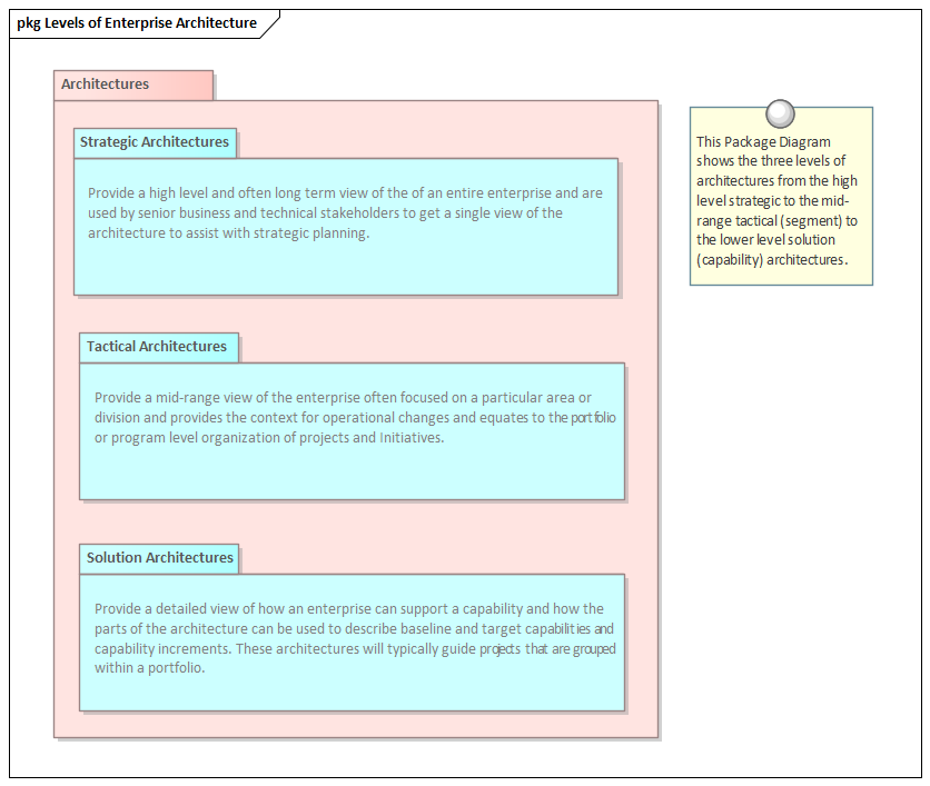 Levels of Enterprise Architecture modeled in Sparx Systems Enterprise Architect