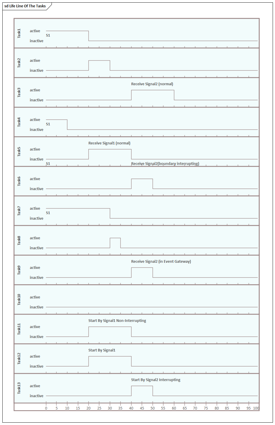 Timing diagram, BPMN Business Process Simulation in Sparx Systems Enterprise Architect