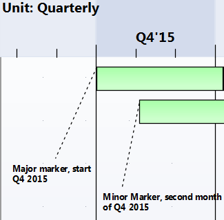 Major and minor markers on roadmaps diagrams in Sparx Systems Enterprise Architect.