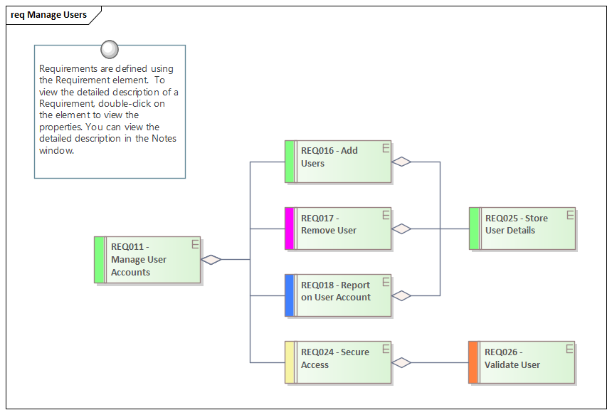 This Requirements diagram provides a requirements modeling example that shows how to model a hierarchy of System Requirements, in Sparx Systems Enterprise Architect.