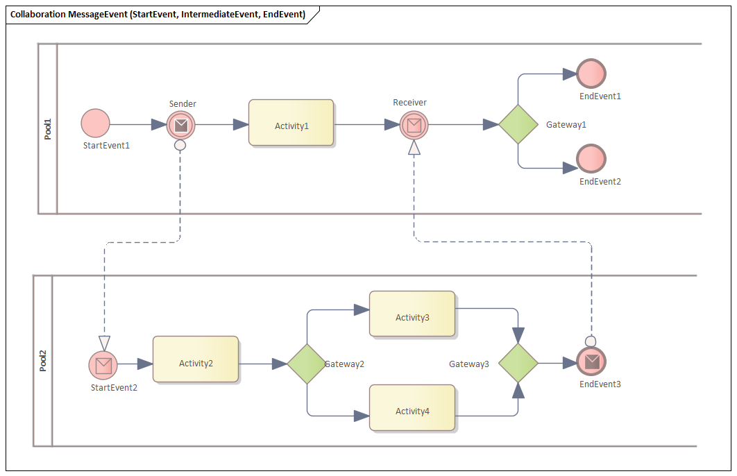 MessageEvent Business Process Simulation in Sparx Systems Enterprise Architect