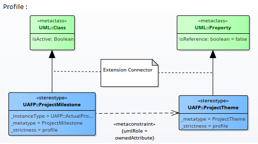 Showing how the metaconstraint connector can be used to define model validation rules for owned attributes.