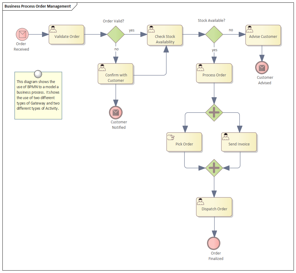 Business Modeling, BPMN Business Processes in Sparx Systems Enterprise Architect