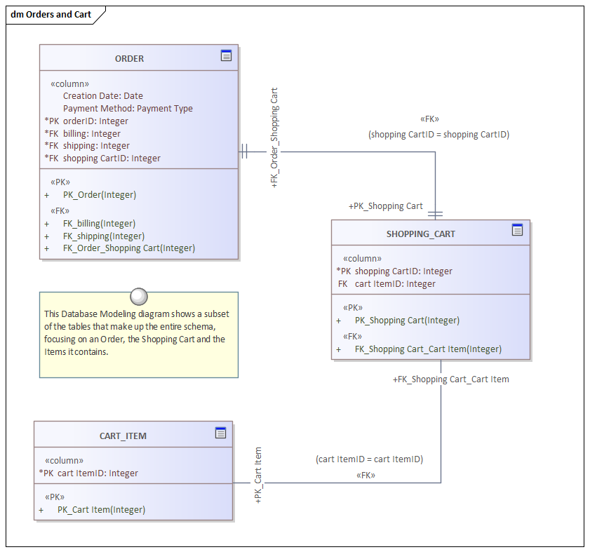 This Database Modeling diagram shows a subset of the tables that make up the entire schema, focusing on an Order, the Shopping Cart and the Items it contains.