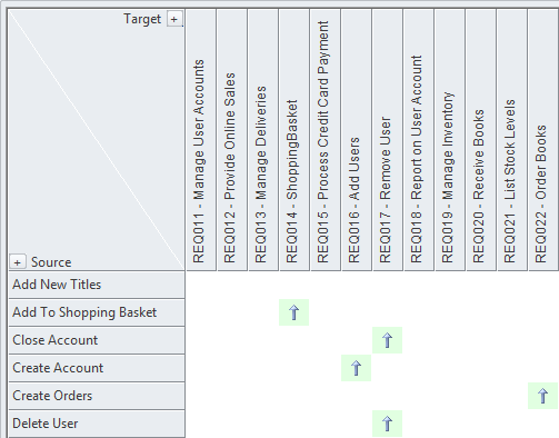 The Relationship Matrix showing relationships between UML Use Case elements and Requirement elements, in Sparx Systems Enterprise Architect.