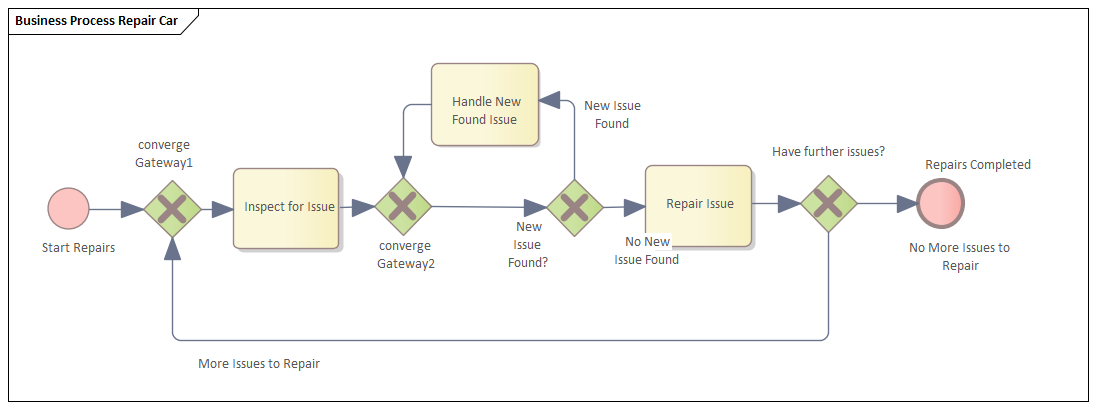 Example Business Process diagram for simulation in Sparx Systems Enterprise Architect