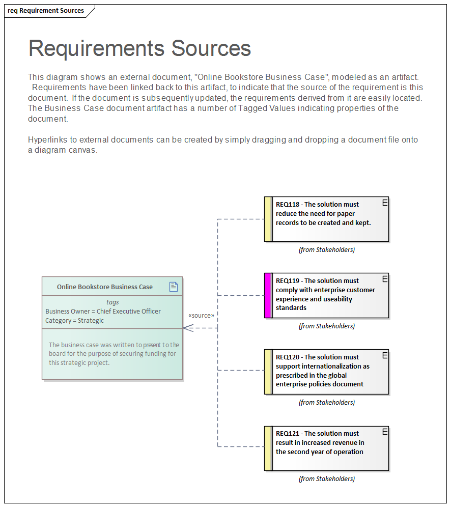 Requirements diagram for tracing requirement sources in Sparx Systems Enterprise Architect.