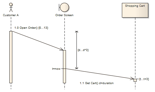 A UML Sequence diagram showing timing constraints.