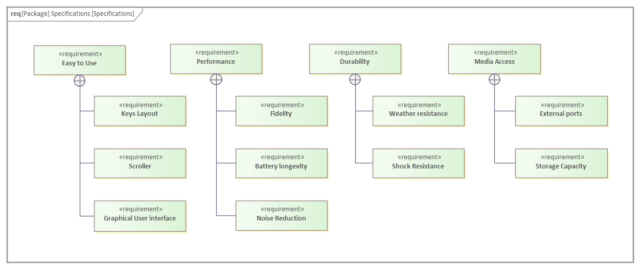 This SysML Requirements Diagram depicts several hierarchies of requirements developed during the SysML Requirements Modeling phase of the Systems Engineering Process, in Sparx Systems Enterprise Architect.