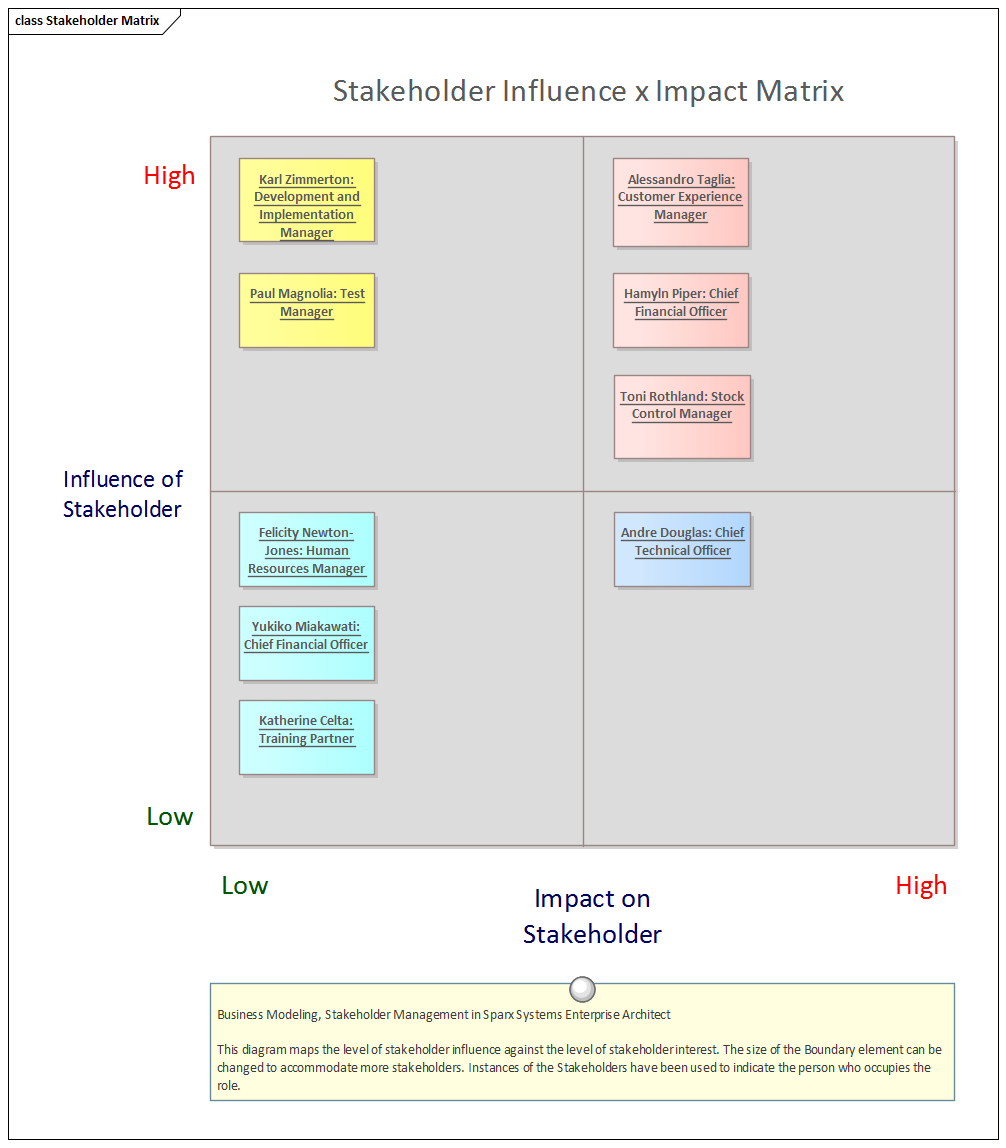 Business Modeling, Stakeholder Management in Sparx Systems Enterprise Architect