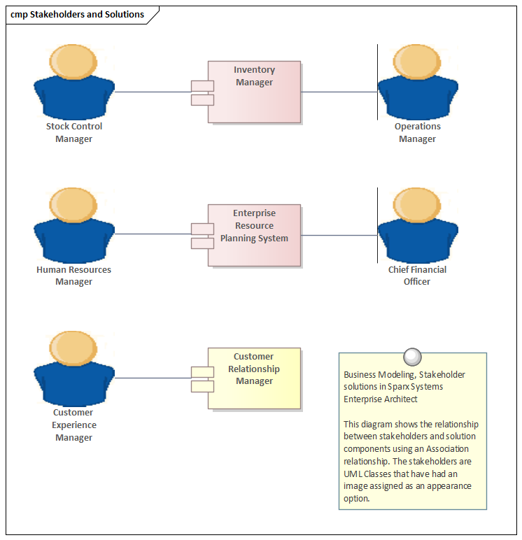 Business Modeling, Stakeholder solutions in Sparx Systems Enterprise Architect