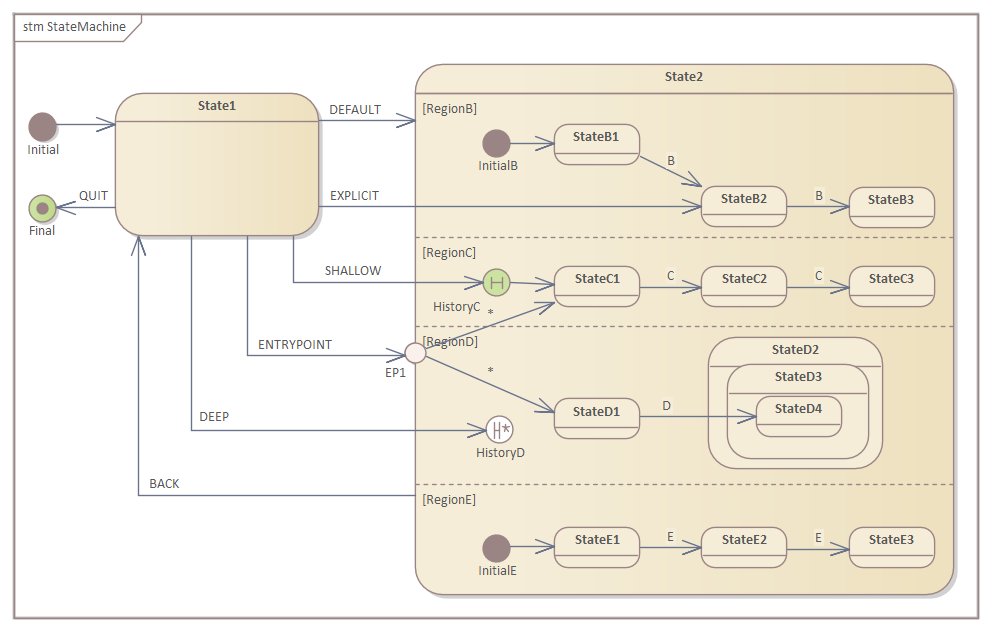 Example StateMachine transitions diagram in Sparx Systems Enterprise Architect