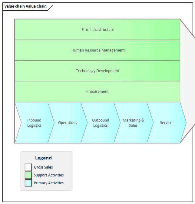 Business Analysis tools, Value Chain diagram in Sparx Systems Enterprise Architect