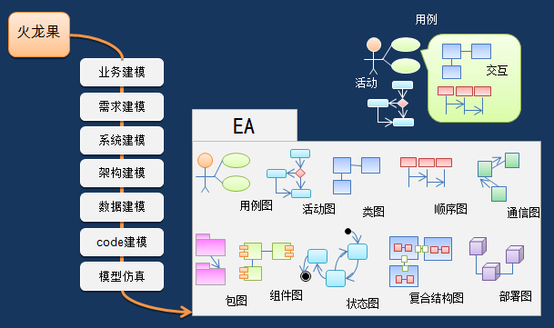 enterprise architect-工具-火龙果软件 - 关心工作者