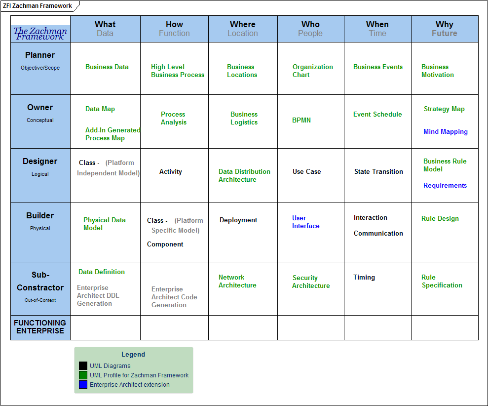 The MDG Technology for Zachman Framework further extends the Enterprise Architect diagram set to support the Framework, with diagram types appropriate to each cell of the Zachman Framework.
